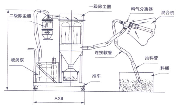 真空吸料机的下料的工作原理